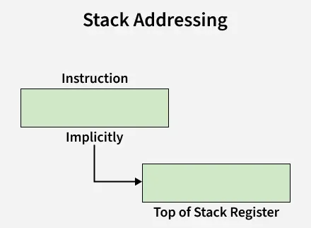 Stack Addressing