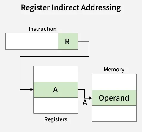 Register Indirect Addressing