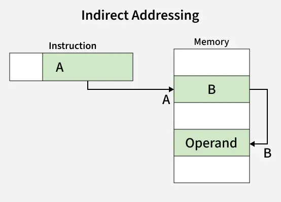Indirect Addressing