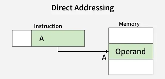 Direct Addressing