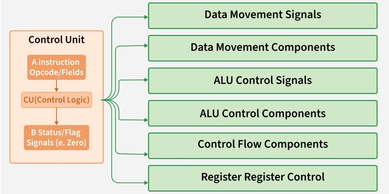 Control signals generated by the Control Unit