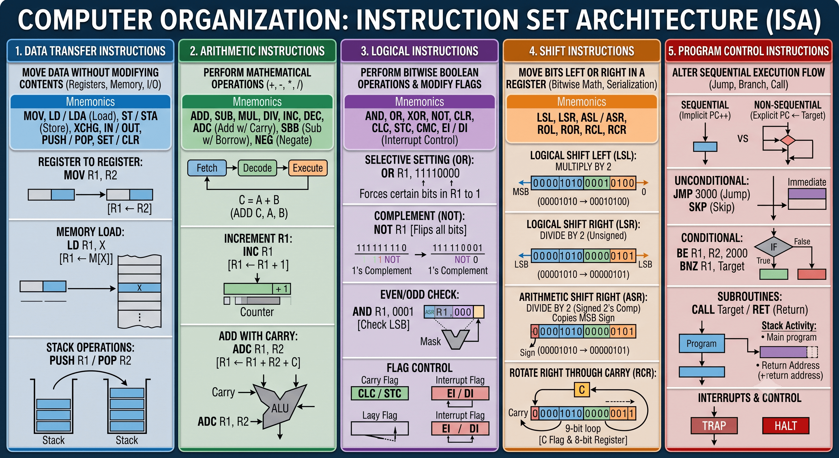instruction types