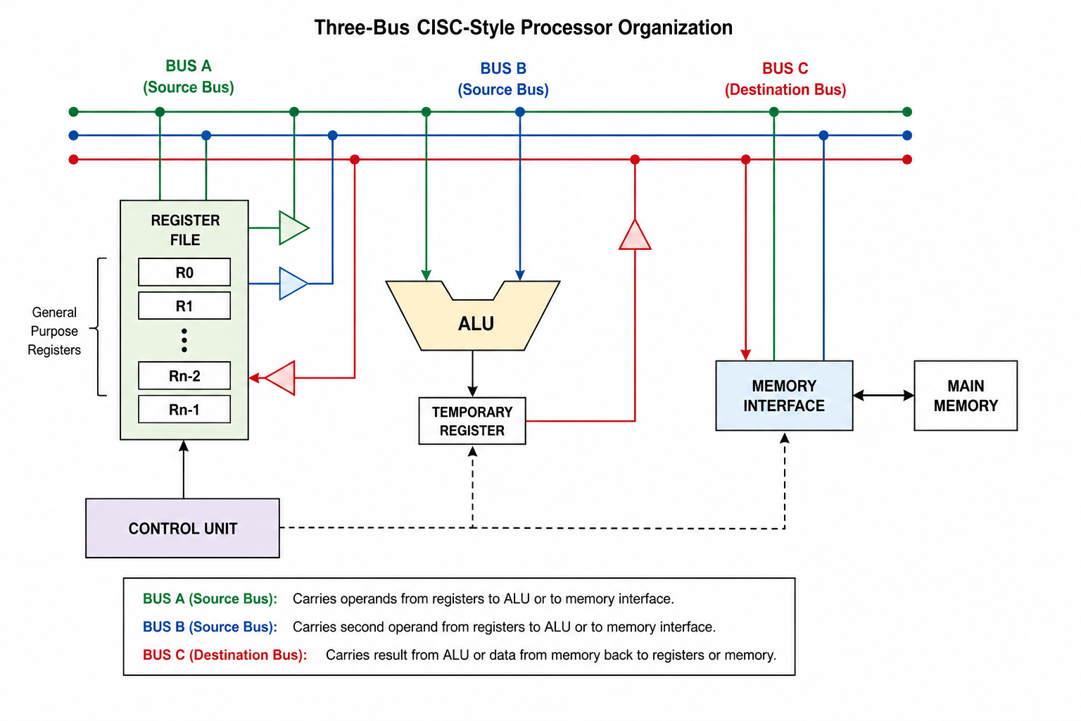 Three-BUS CISC-Styel Processor