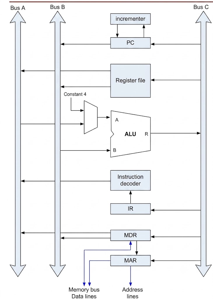 Three-BUS CISC-Styel Processor