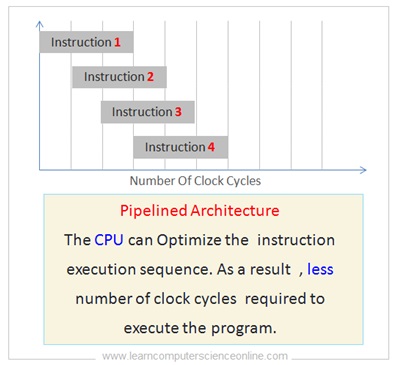 āĻāĻŋāϤā§āϰ ⧍⧧: āĻŽā§āϞ article-āĻāϰ CPU Pipelined Architecture diagram
