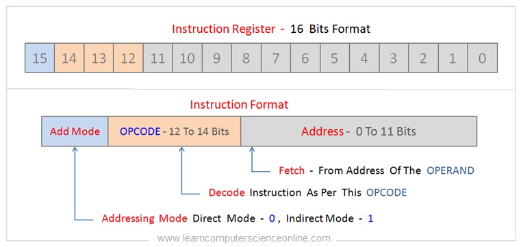 āĻāĻŋāϤā§āϰ ⧍ā§Ģ: āĻŽā§āϞ article-āĻāϰ 16-bit Instruction Format diagram
