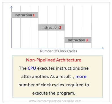 āĻāĻŋāϤā§āϰ ā§¨ā§Š: āĻŽā§āϞ article-āĻāϰ CPU Non-Pipelined Architecture diagram