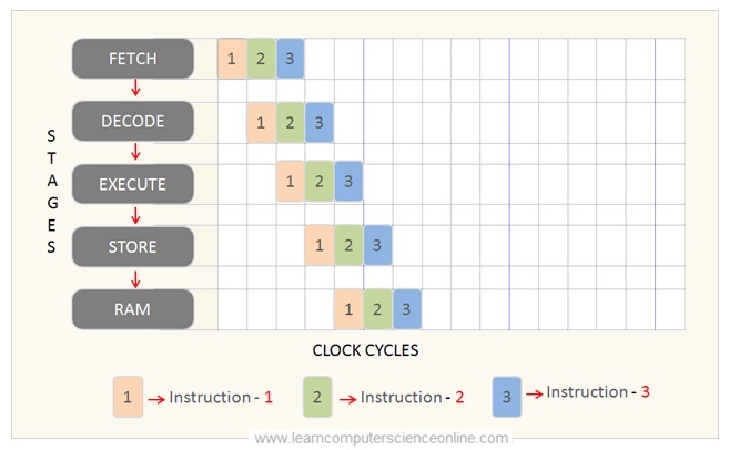 āĻāĻŋāϤā§āϰ ⧍ā§Ļ: āĻŽā§āϞ article-āĻāϰ Pipeline Instruction Execution diagram