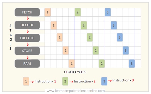 āĻāĻŋāϤā§āϰ ⧍⧍: āĻŽā§āϞ article-āĻāϰ Non-Pipeline Instruction Execution diagram