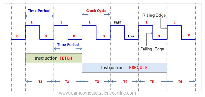 āĻāĻŋāϤā§āϰ ⧧⧝: āĻŽā§āϞ article-āĻāϰ CPU Clock Speed diagram