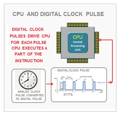āĻāĻŋāϤā§āϰ ā§§ā§: āĻŽā§āϞ article-āĻāϰ CPU Clock Pulse diagram