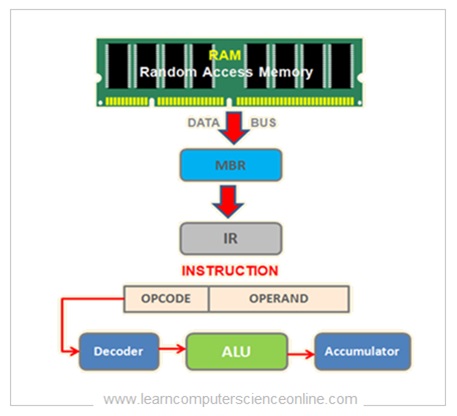 āĻāĻŋāϤā§āϰ ā§§ā§Ŧ: āĻŽā§āϞ article-āĻāϰ Instruction Execution diagram