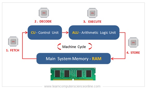 āĻāĻŋāϤā§āϰ ā§§ā§Ē: āĻŽā§āϞ article-āĻāϰ Instruction Cycle āĻāĻŦāĻ Machine Cycle diagram