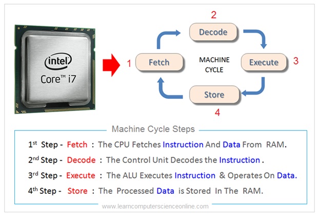 āĻāĻŋāϤā§āϰ ā§§ā§Š: āĻŽā§āϞ article-āĻāϰ Machine Cycle diagram