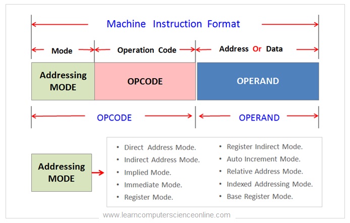 āĻāĻŋāϤā§āϰ ⧧⧍: āĻŽā§āϞ article-āĻāϰ Instruction Format āĻ Addressing Mode diagram