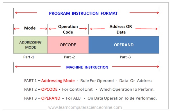 āĻāĻŋāϤā§āϰ ā§§ā§§: āĻŽā§āϞ article-āĻāϰ Program Instruction Format diagram