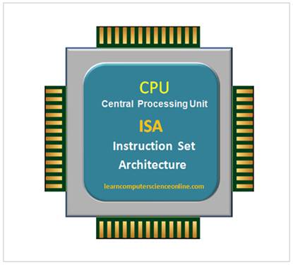 āĻāĻŋāϤā§āϰ ⧝: āĻŽā§āϞ article-āĻāϰ Instruction Set Architecture diagram