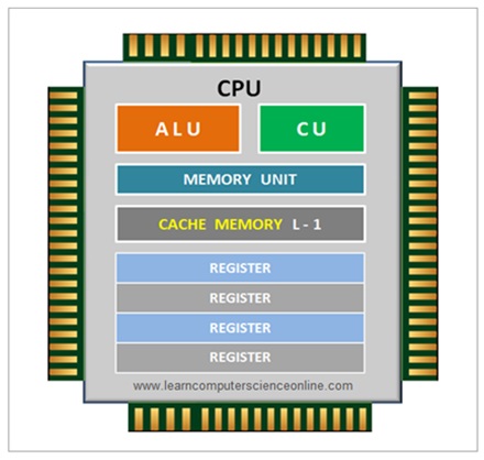 āĻāĻŋāϤā§āϰ ā§Ž: āĻŽā§āϞ article-āĻāϰ Central Processing Unit diagram