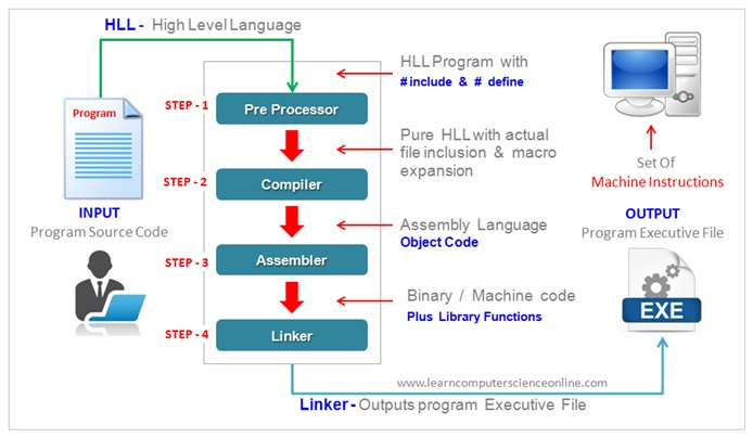 āĻāĻŋāϤā§āϰ ā§Ŧ: āĻŽā§āϞ article-āĻāϰ Program Compilation diagram