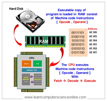 āĻāĻŋāϤā§āϰ ā§: āĻŽā§āϞ article-āĻāϰ Program Execution and Instruction Cycle diagram