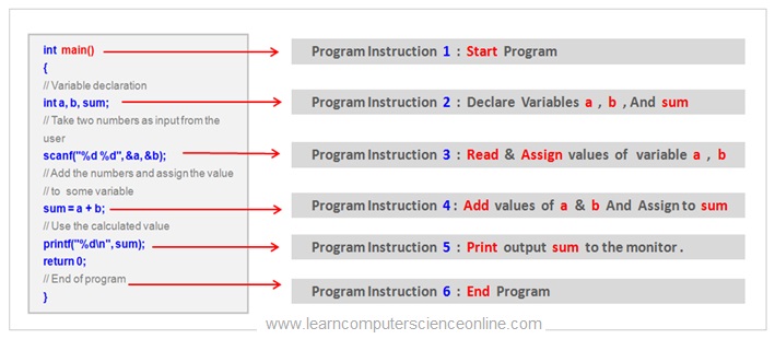āĻāĻŋāϤā§āϰ ā§Ģ: āĻŽā§āϞ article-āĻāϰ Program Instructions diagram