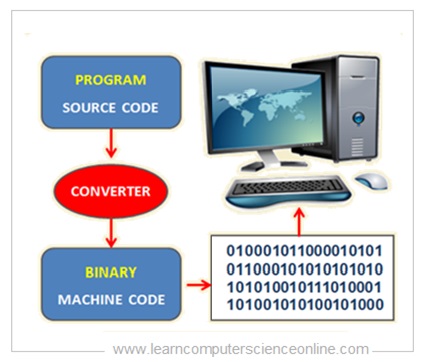 āĻāĻŋāϤā§āϰ ā§Ē: āĻŽā§āϞ article-āĻāϰ Computer Program Compilation diagram