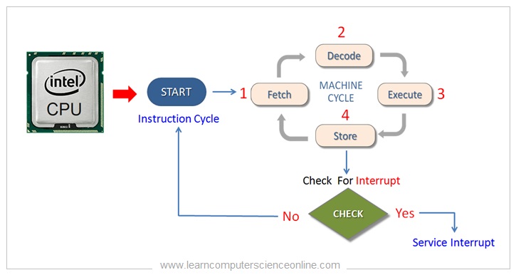 āĻāĻŋāϤā§āϰ ā§§: āĻŽā§āϞ article-āĻāϰ CPU Instruction Cycle diagram