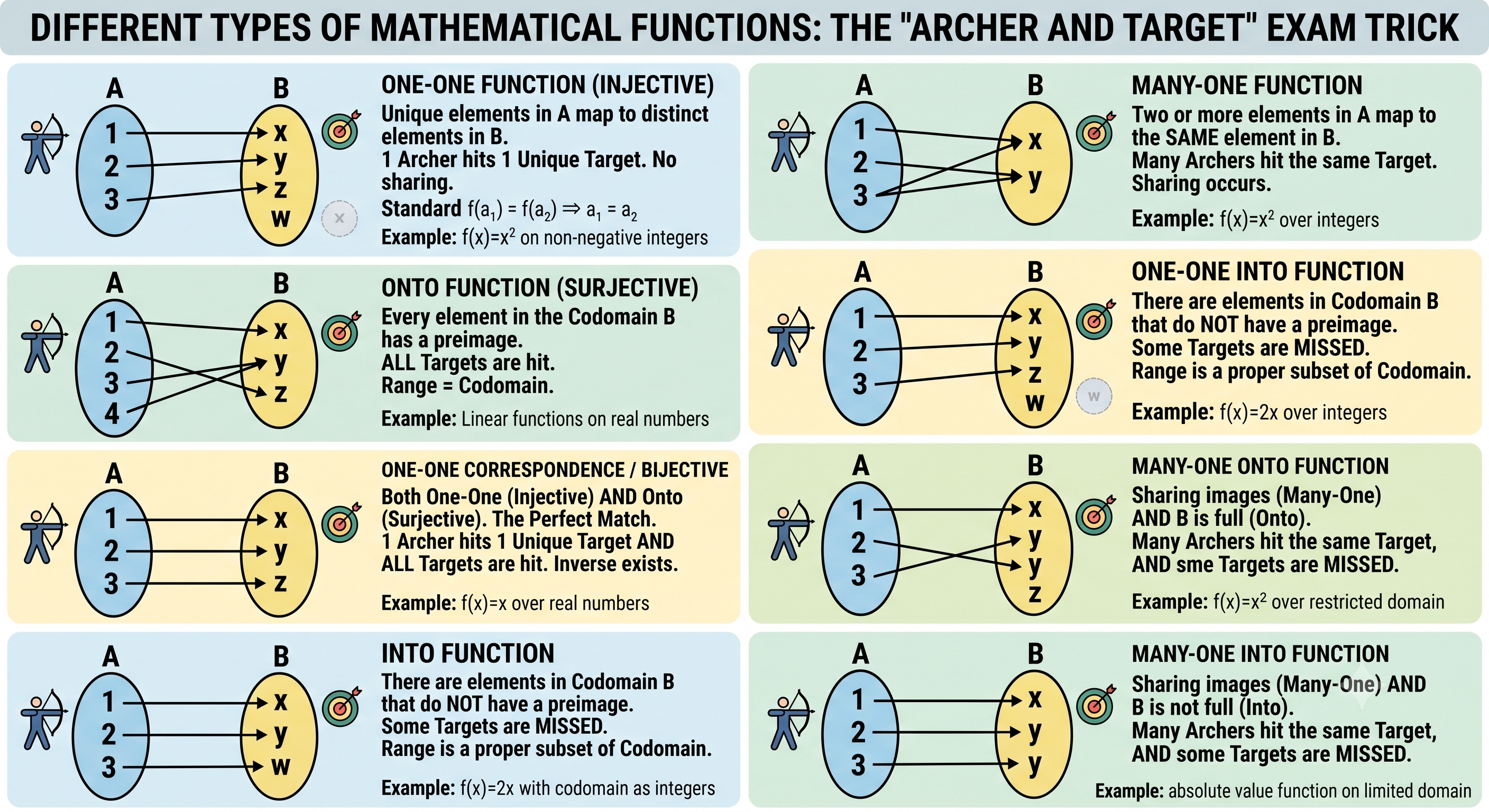 DIFFERENT TYPES OF MATHEMATICAL FUNCTIONS THE ARCHER AND TARGET EXAM TRICK