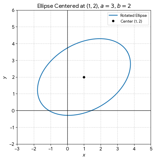 Reduce the general second-degree equation 8𝑥^2 + 4𝑥𝑦 + 5𝑦^2 − 24𝑥 − 24𝑦 = 0 its standard form and identify the Conic.