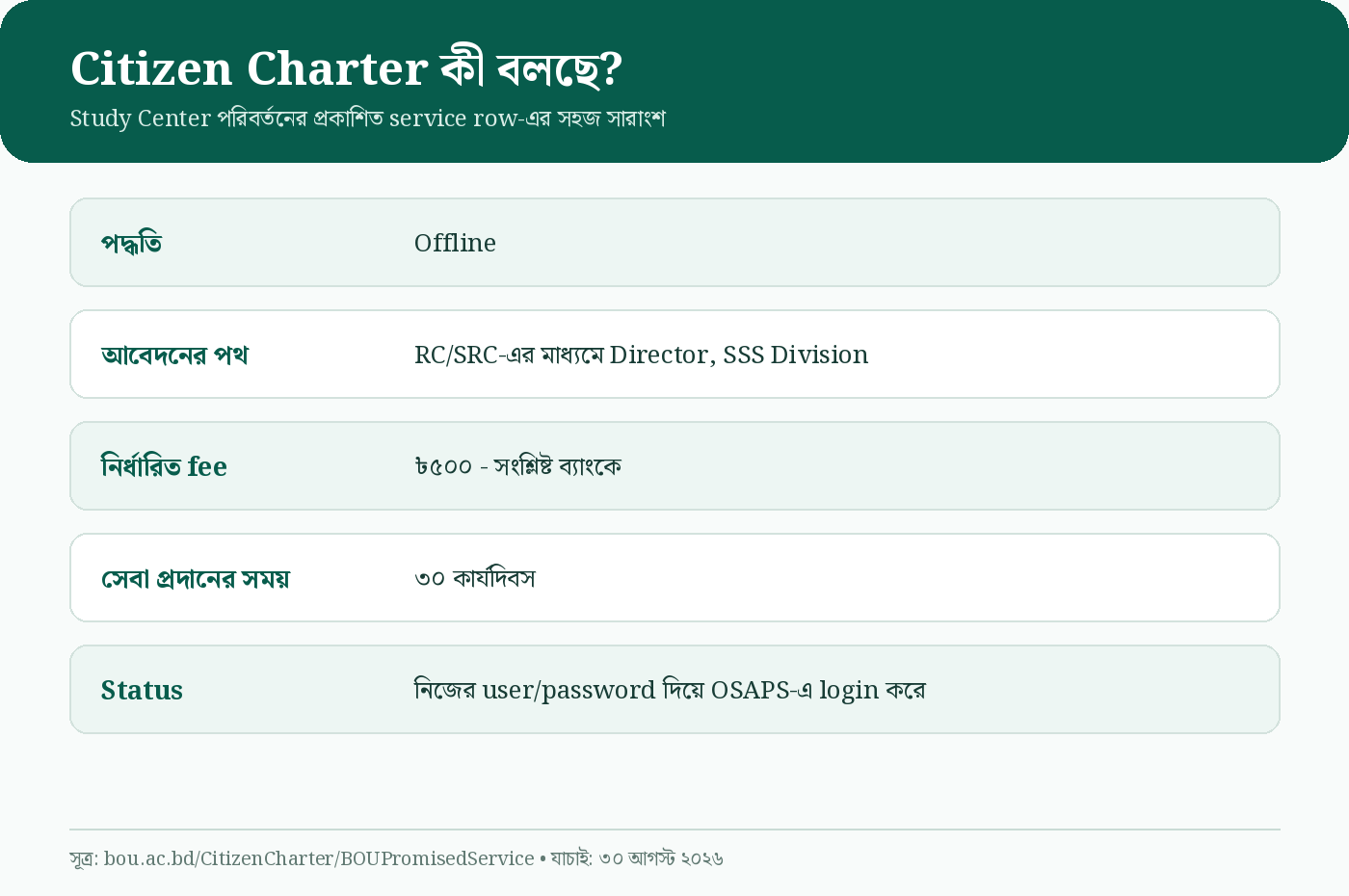 Citizen Charter-এ Study Center পরিবর্তনের প্রকাশিত নিয়মের সারাংশ