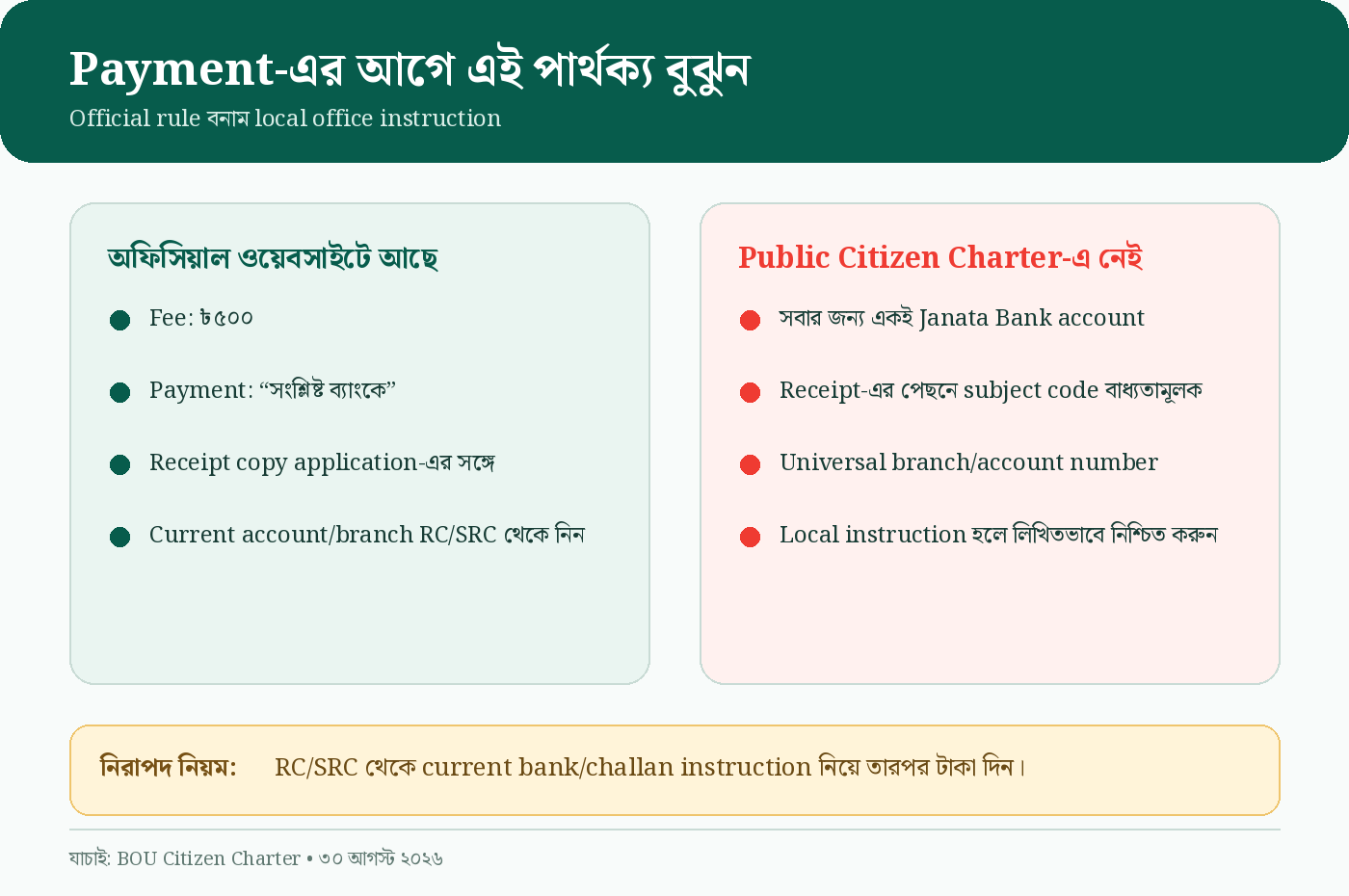Payment বিষয়ে official rule ও local instruction-এর পার্থক্য