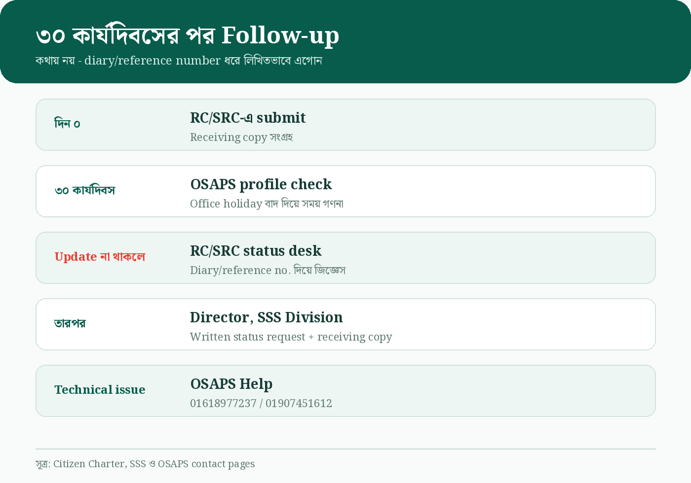 ৩০ কার্যদিবসের পর follow-up করার ধাপ