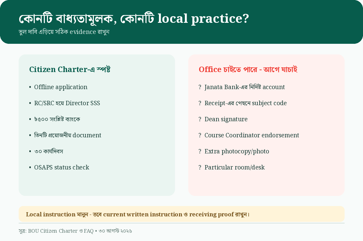 Citizen Charter-এর বাধ্যতামূলক বিষয় ও local office practice
