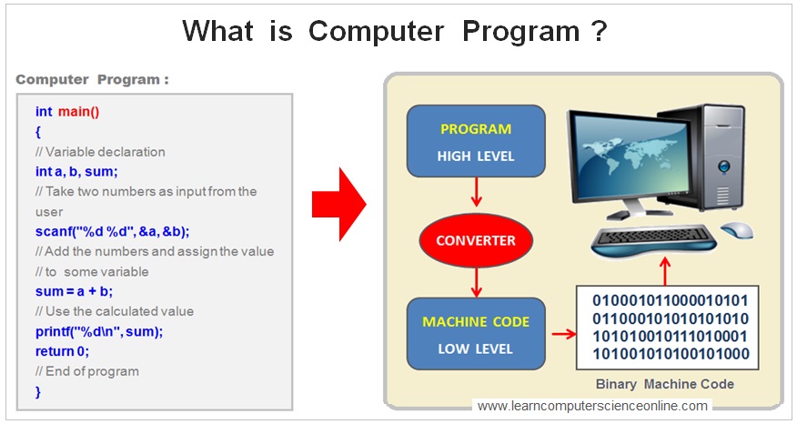 How Computer Works, Computer Coding, Computer Program Compilation