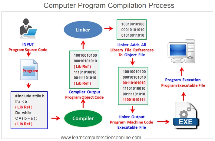 Computer Program Compilation and Linking