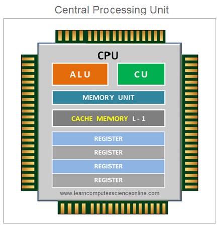 Central Processing Unit—CPU