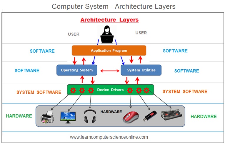 Computer System Architecture