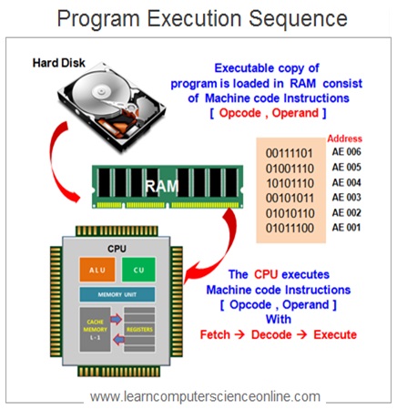 How CPU Executes Program Instructions