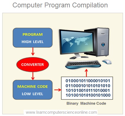 Program Compilation, Computer Science Fields of Study