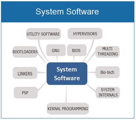 System Software, How Computer System Works