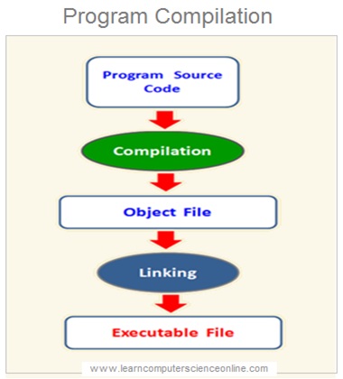 Program Compilation—Compiler