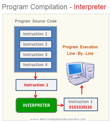 Program Compilation—Interpreter