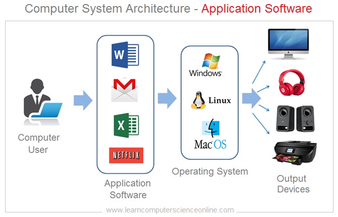Application Software, Operating System, BIOS, How Computer Works