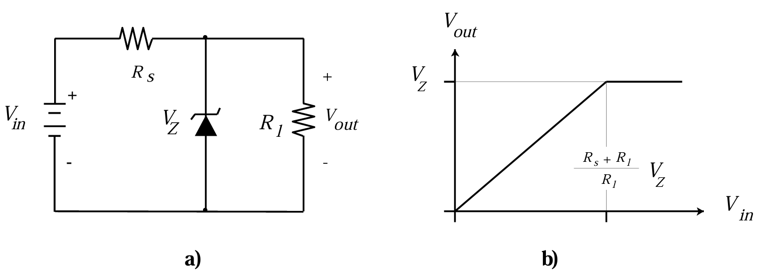 Fig.  1:  Zener diode application. a) Circuit. b) Ideal transfer characteristic.