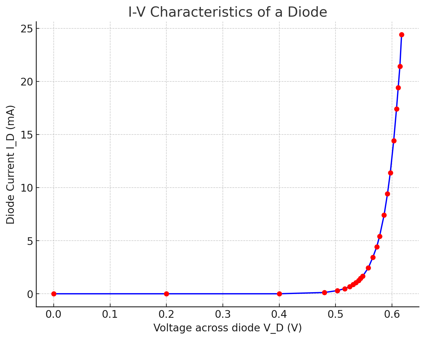 Figure 4: I-V characteristics in diode