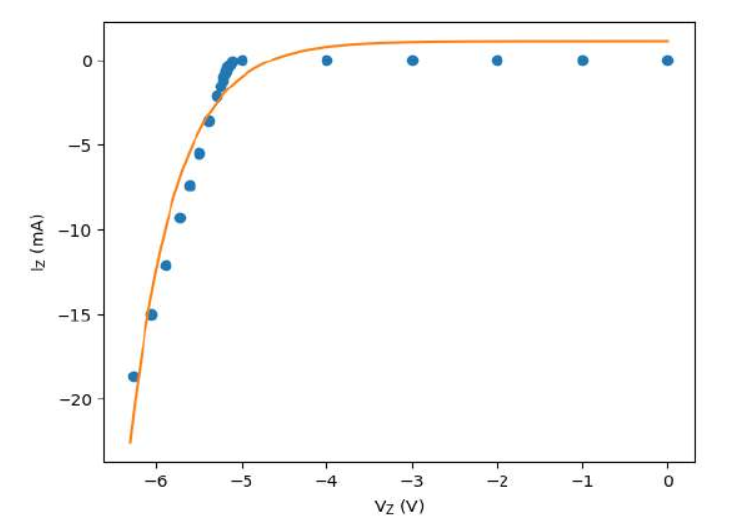Figure 5: I-V characteristics in zener diode