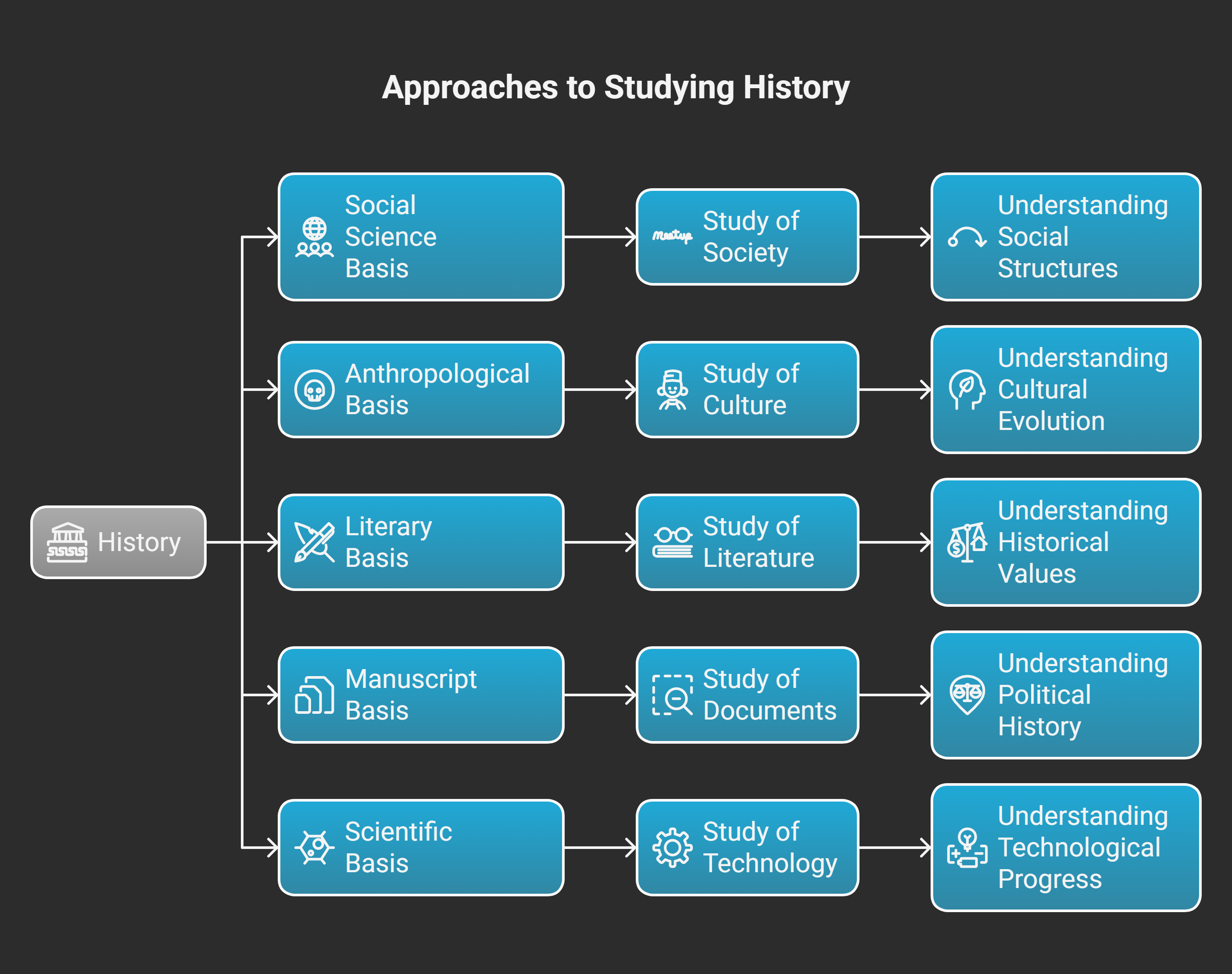 How is history written or collected?