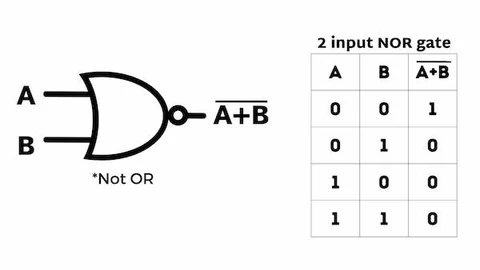 XNOR Gate with Truth table