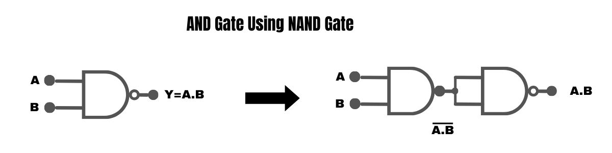 AND Gate Using NAND Gate