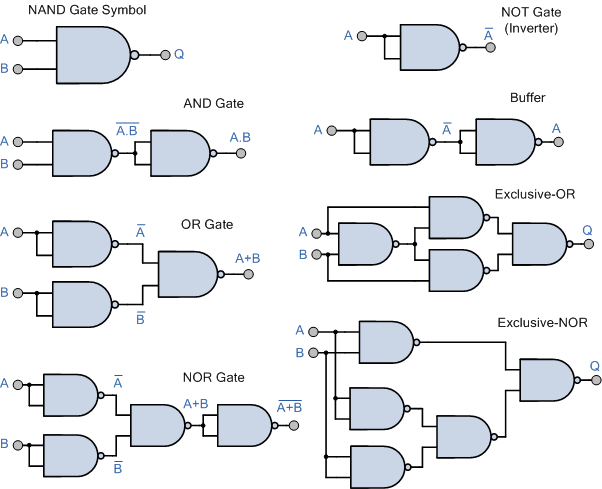 Universal Logic Gates using only NAND Gates